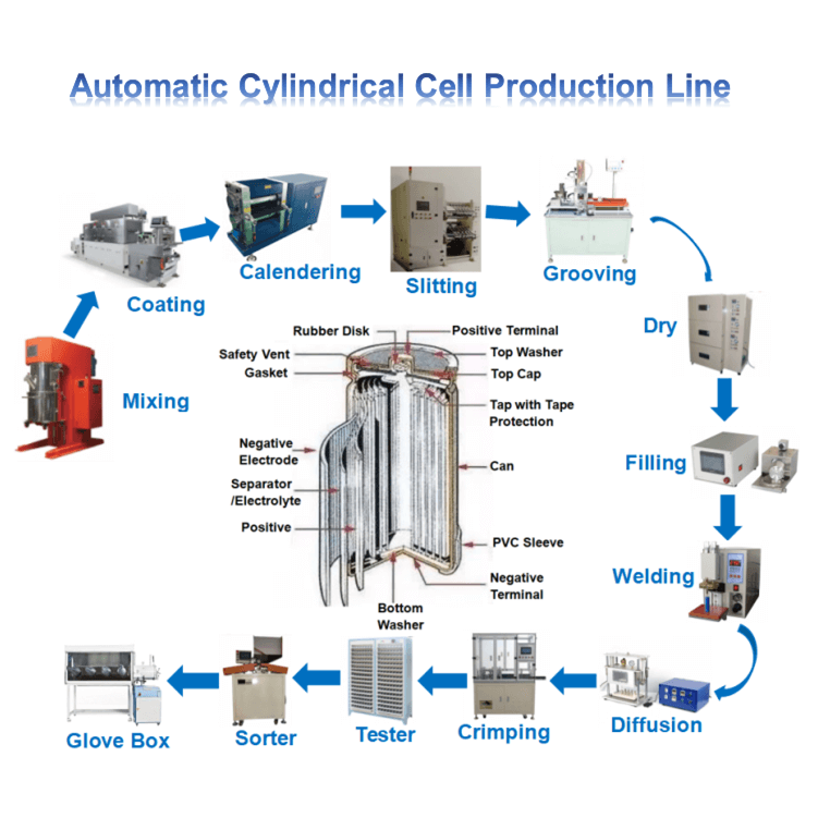 cylindrical cell production line